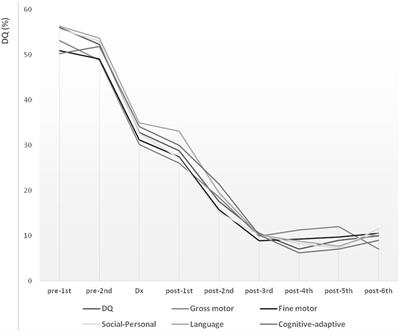 Long-term Developmental Trends of Pediatric Mitochondrial Diseases: The Five Stages of Developmental Decline